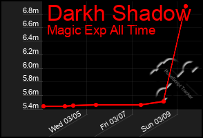 Total Graph of Darkh Shadow