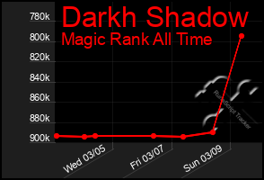 Total Graph of Darkh Shadow