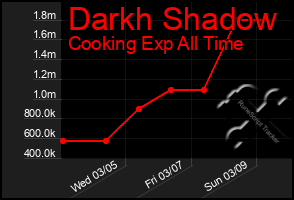 Total Graph of Darkh Shadow