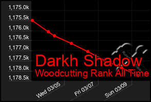 Total Graph of Darkh Shadow