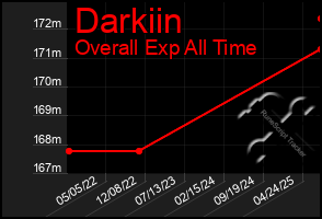Total Graph of Darkiin