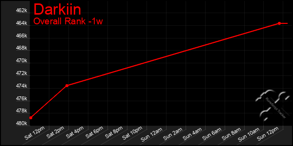 Last 7 Days Graph of Darkiin