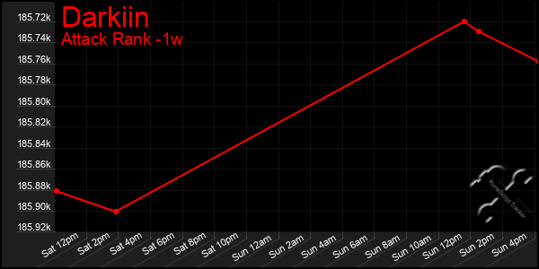 Last 7 Days Graph of Darkiin