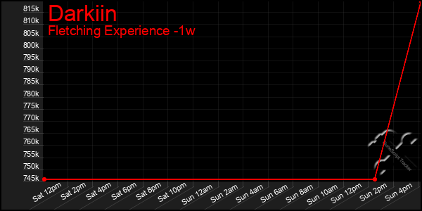 Last 7 Days Graph of Darkiin