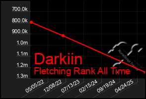 Total Graph of Darkiin