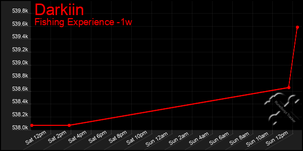 Last 7 Days Graph of Darkiin