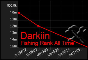 Total Graph of Darkiin