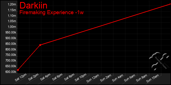 Last 7 Days Graph of Darkiin