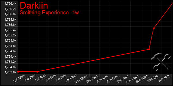 Last 7 Days Graph of Darkiin