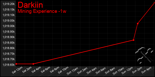 Last 7 Days Graph of Darkiin