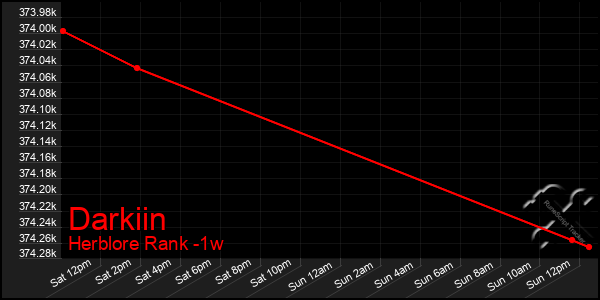 Last 7 Days Graph of Darkiin