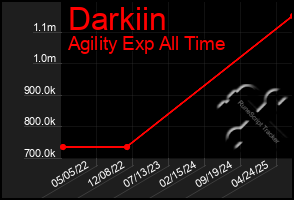 Total Graph of Darkiin