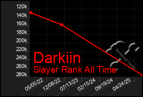 Total Graph of Darkiin