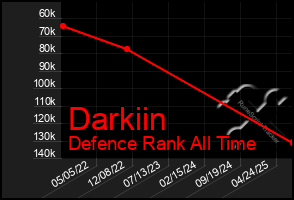 Total Graph of Darkiin
