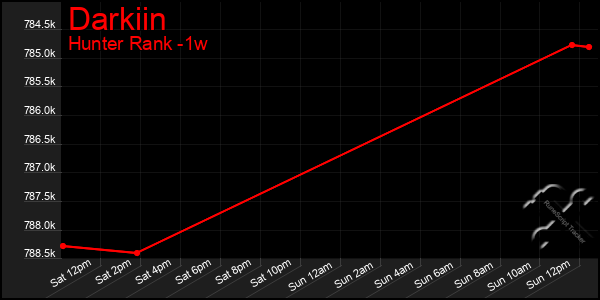 Last 7 Days Graph of Darkiin