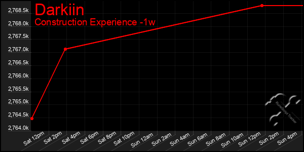 Last 7 Days Graph of Darkiin