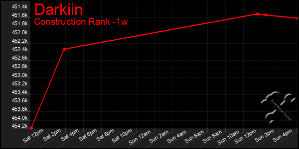 Last 7 Days Graph of Darkiin