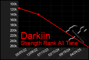 Total Graph of Darkiin