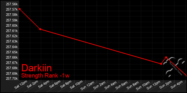 Last 7 Days Graph of Darkiin