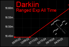 Total Graph of Darkiin