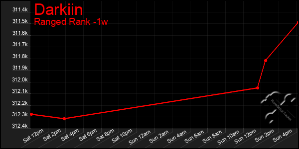 Last 7 Days Graph of Darkiin
