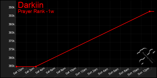 Last 7 Days Graph of Darkiin