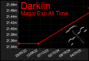 Total Graph of Darkiin