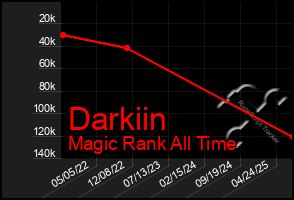 Total Graph of Darkiin