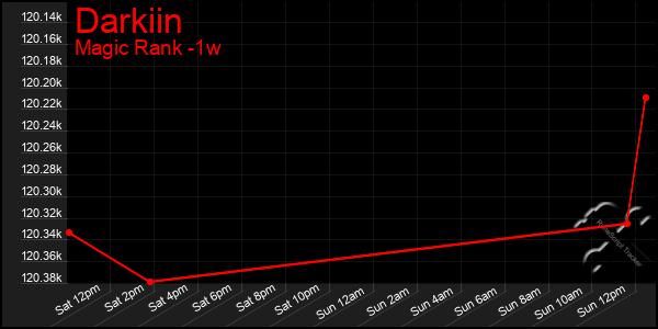 Last 7 Days Graph of Darkiin