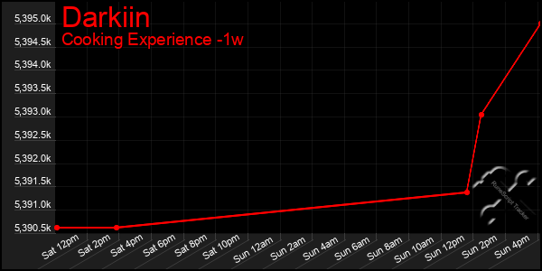 Last 7 Days Graph of Darkiin