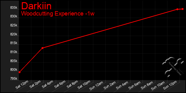 Last 7 Days Graph of Darkiin