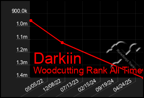 Total Graph of Darkiin