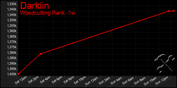 Last 7 Days Graph of Darkiin