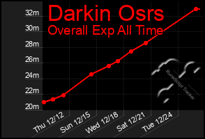 Total Graph of Darkin Osrs