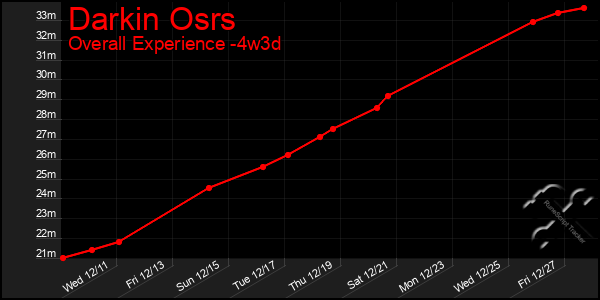 Last 31 Days Graph of Darkin Osrs