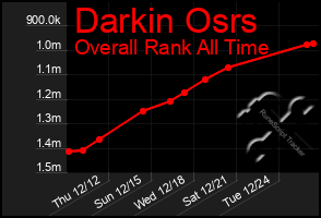 Total Graph of Darkin Osrs