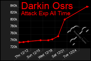 Total Graph of Darkin Osrs