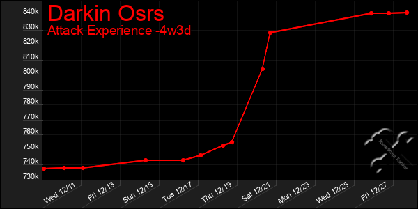 Last 31 Days Graph of Darkin Osrs