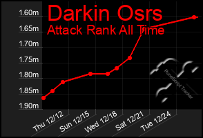 Total Graph of Darkin Osrs