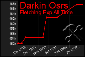 Total Graph of Darkin Osrs