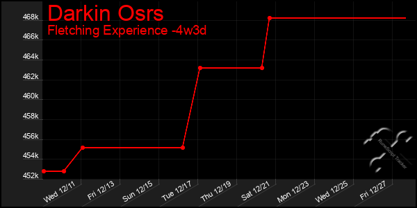 Last 31 Days Graph of Darkin Osrs