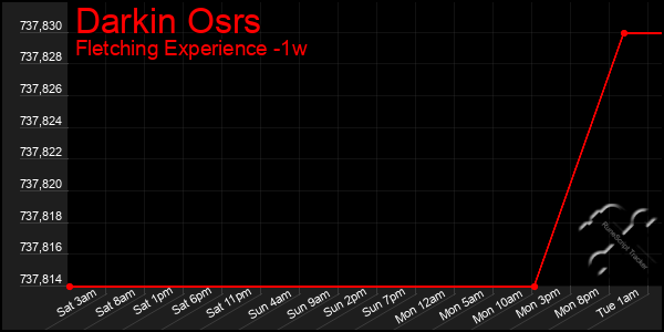 Last 7 Days Graph of Darkin Osrs