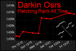 Total Graph of Darkin Osrs