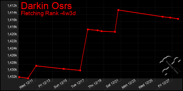 Last 31 Days Graph of Darkin Osrs