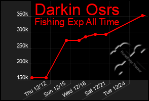 Total Graph of Darkin Osrs