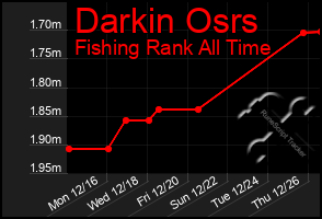 Total Graph of Darkin Osrs