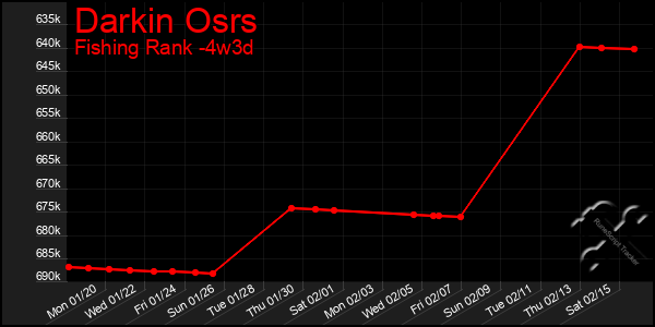 Last 31 Days Graph of Darkin Osrs