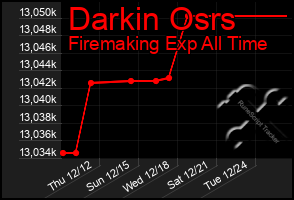 Total Graph of Darkin Osrs