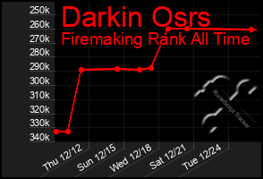 Total Graph of Darkin Osrs