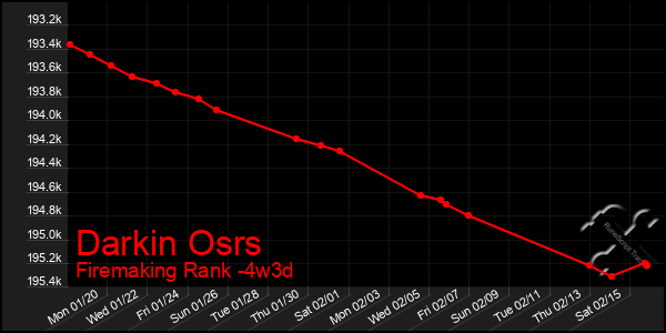 Last 31 Days Graph of Darkin Osrs